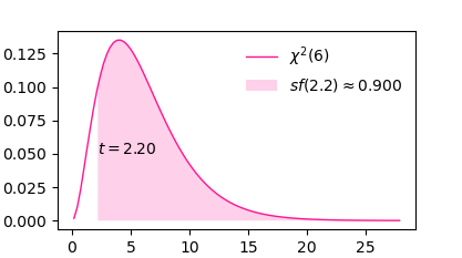 $\chi^2$ 分布プロット