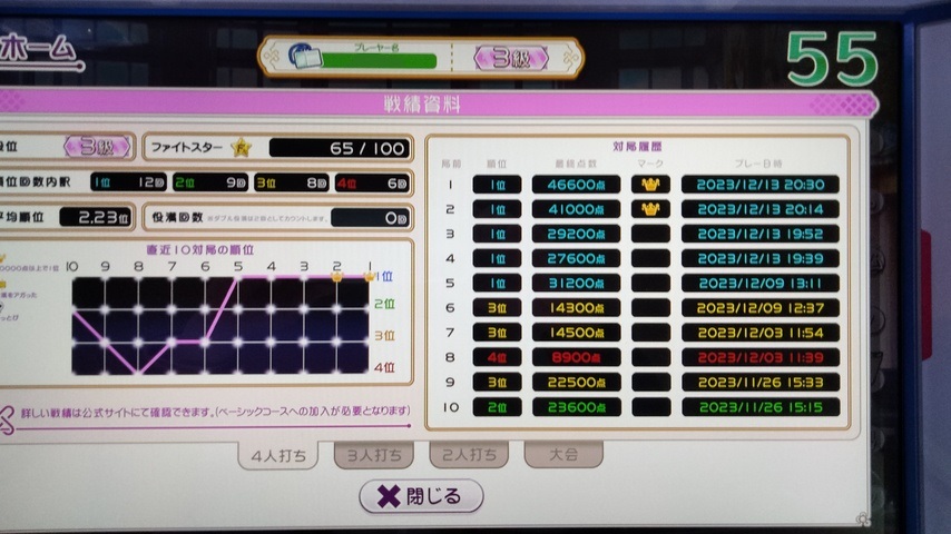 撮影不能だった最後は二着で終了